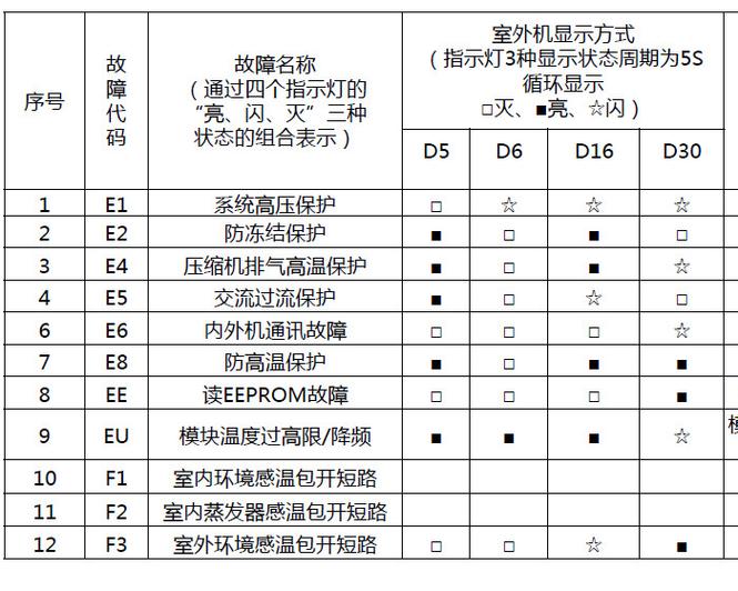 格力五匹风管机e1是什么故障缩略图