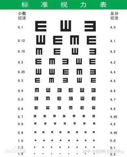 c1驾照体检视力表