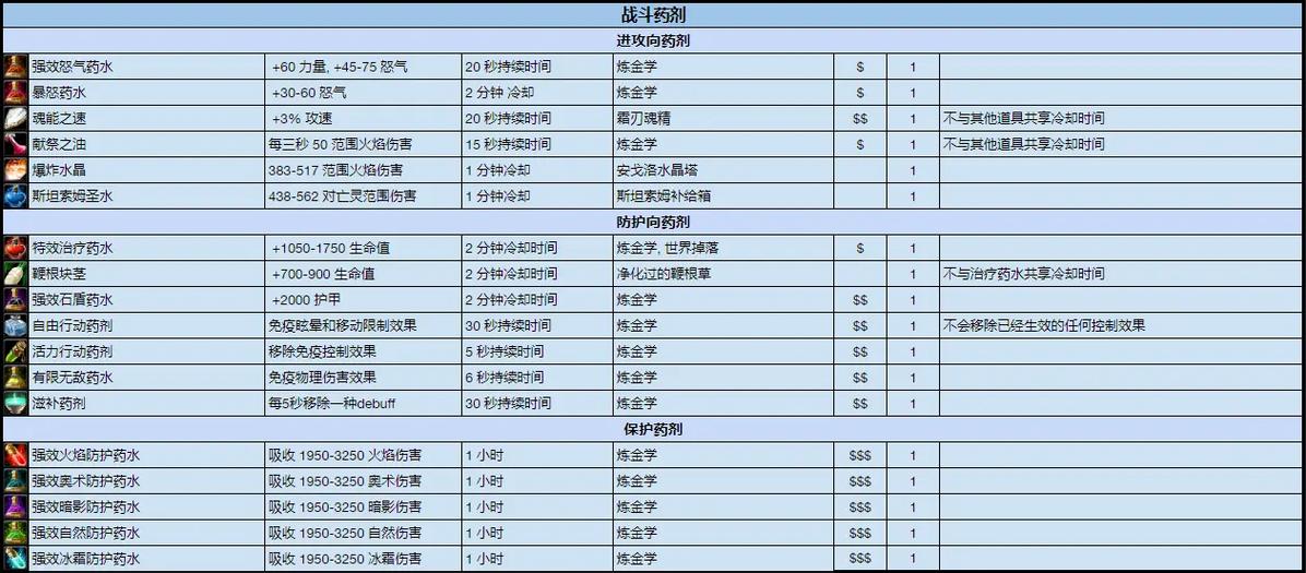 魔兽世界怀旧服药剂