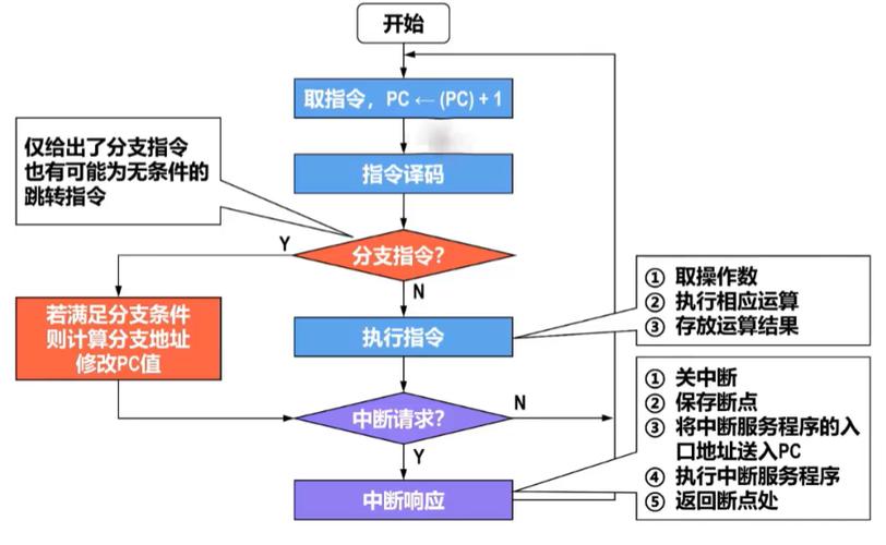 计算机是如何执行指令的缩略图
