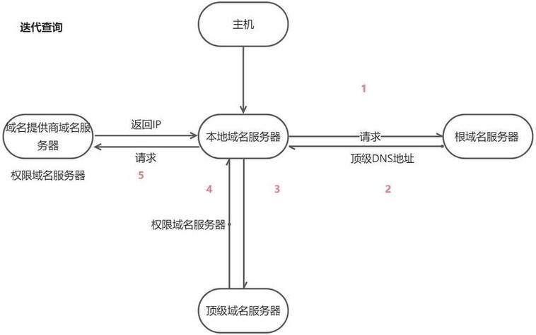 DNS劫持的原理截图