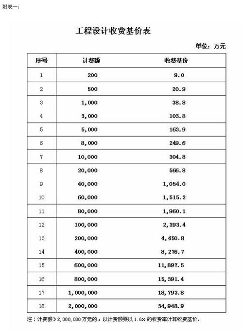 2002建筑工程设计收费标准