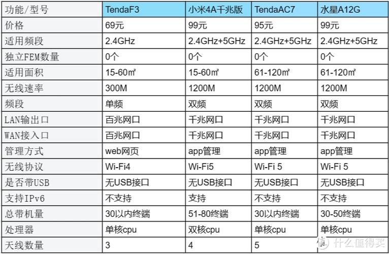 家庭路由器品牌排行榜