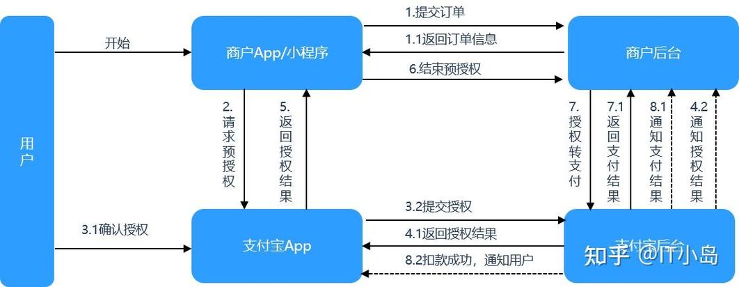 支付宝预授权怎么关闭