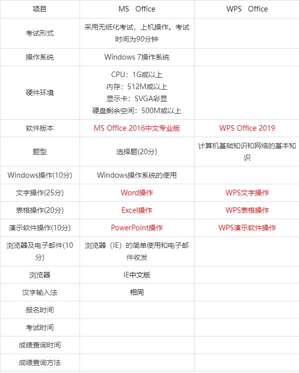wps和ms office的区别缩略图