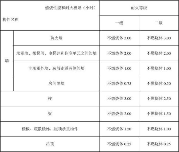 耐火等级的划分标准截图