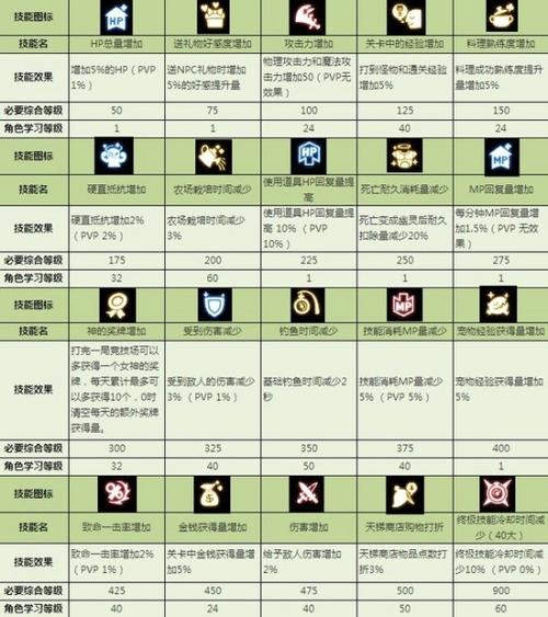 龙之谷宠物技能升级截图