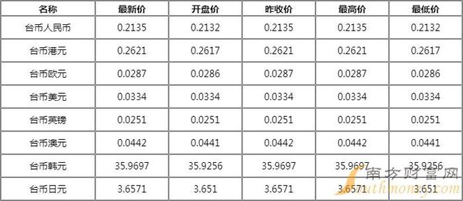 100人民币兑台币汇率是多少