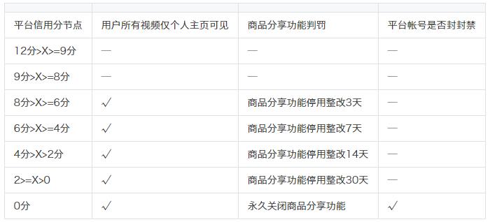 抖音4星好评会扣几分截图