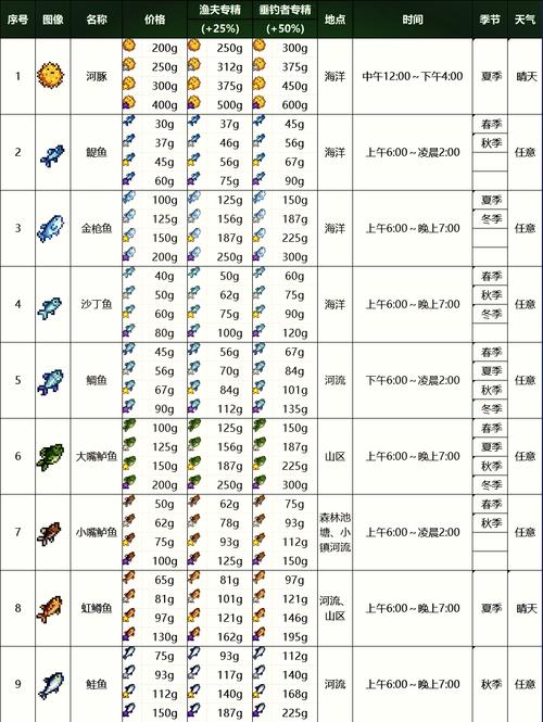 星露谷物语攻略钓鱼