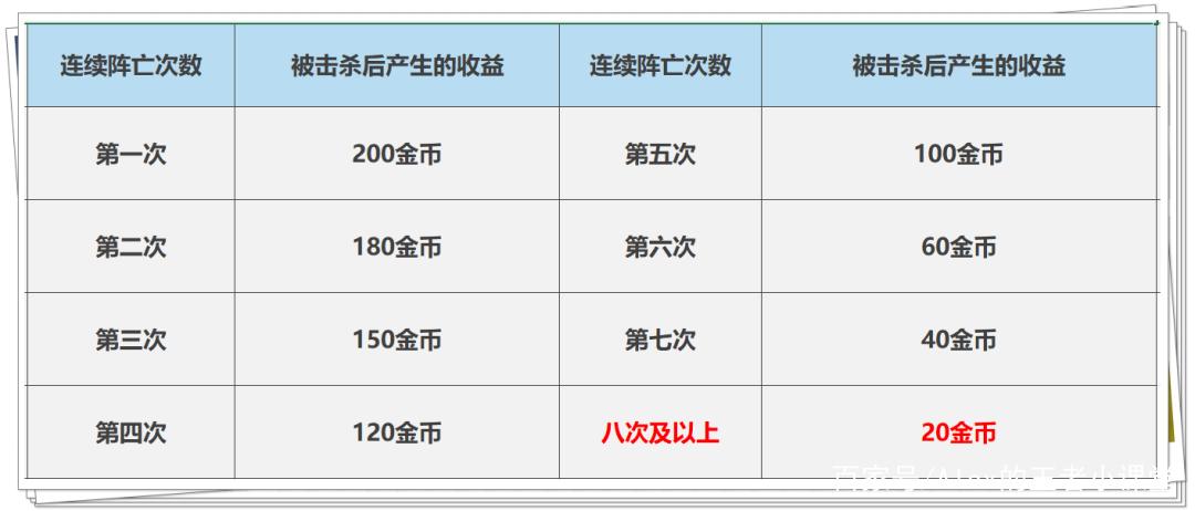 王者荣耀辅助经济比所有人高吗图标