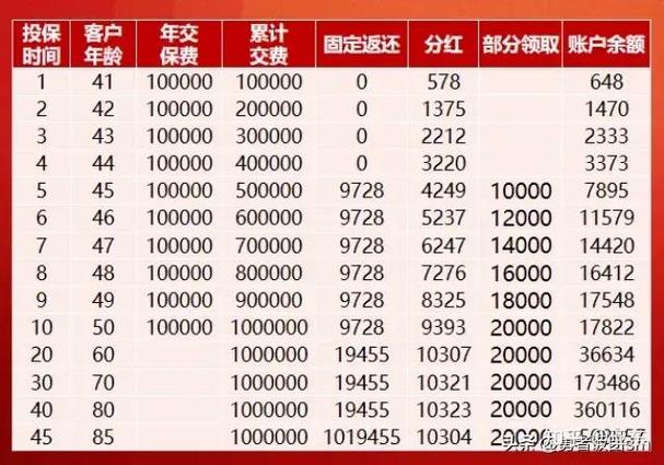 百年富贵年金保险分红型
