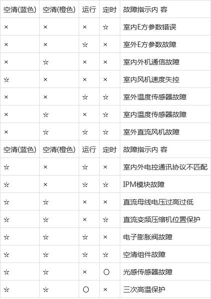 东芝空调故障一览表截图