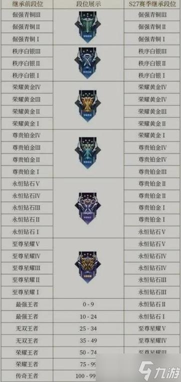 王者新赛季段位继承
