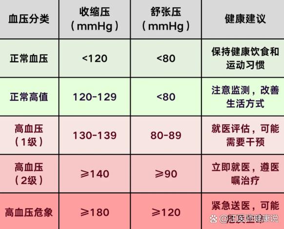 血压差多少正常缩略图