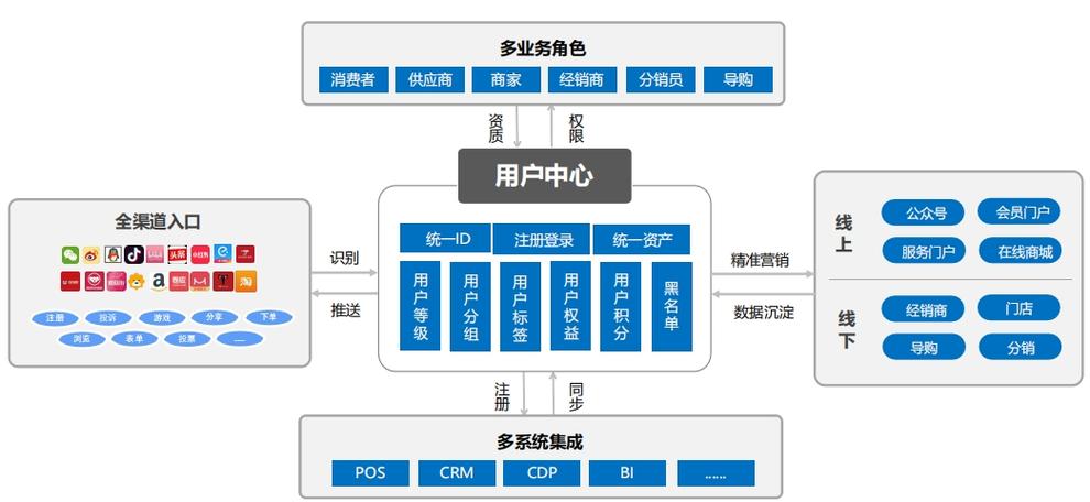 渠道营业系统截图