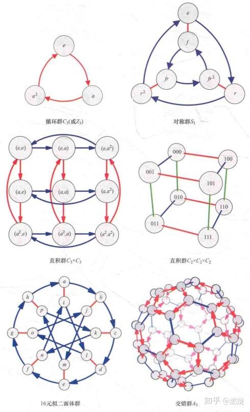 循环群与交换群关系正确的是截图