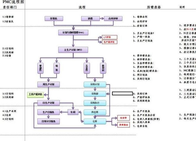 生产管理6大要素