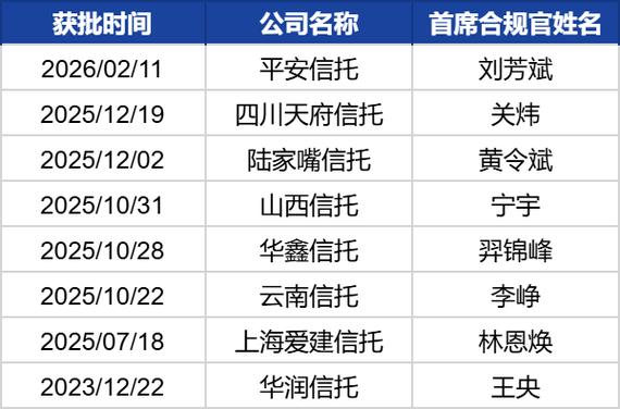 首席风控官级别游戏截图