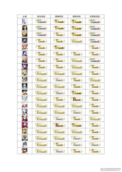 fgo国服最新五星强度榜截图
