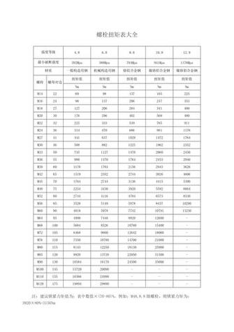 m8螺丝扭力缩略图