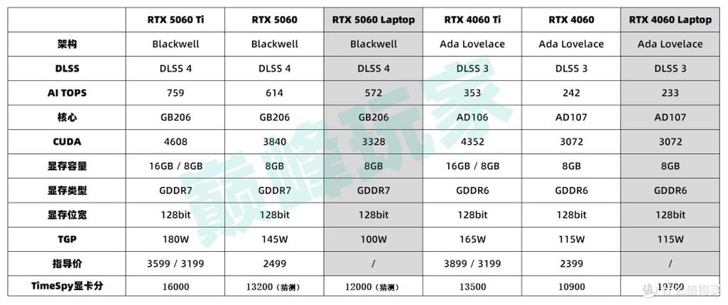 显卡5060和4090哪个好游戏截图