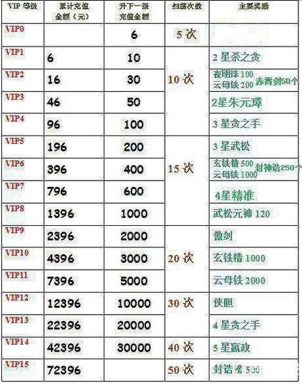 英雄杀vip每天奖励