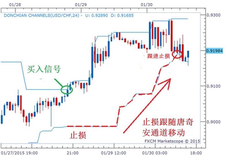 唐奇安通道指标 参数怎么设置截图