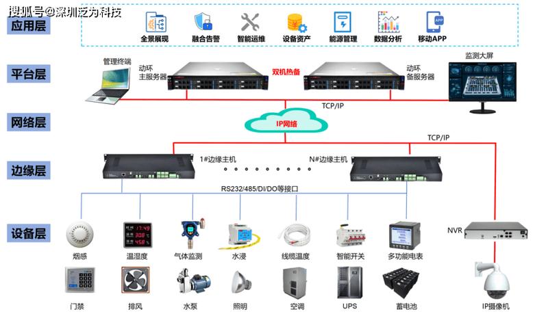 动环监控系统包括哪些截图