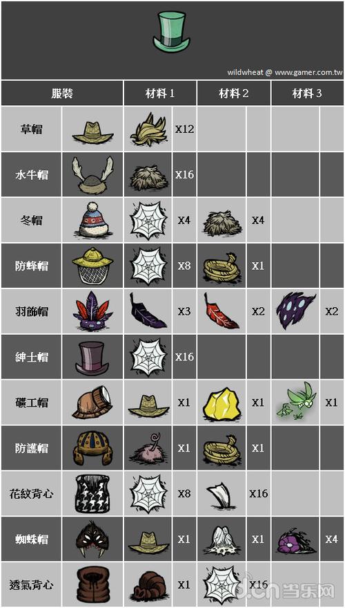 饥荒物品合成表大全缩略图