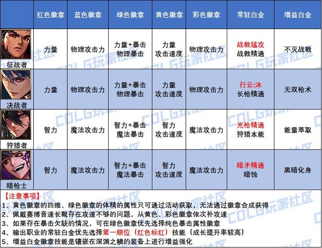 dnf蓝色徽章打哪个部位截图