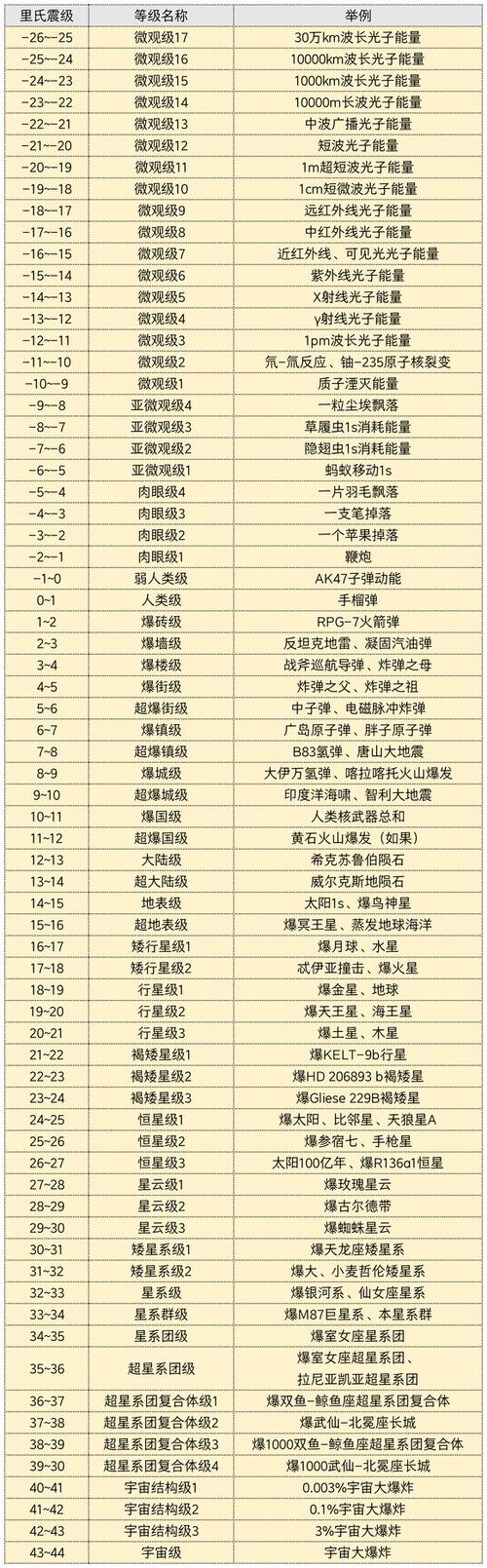 崩坏兽等级划分
