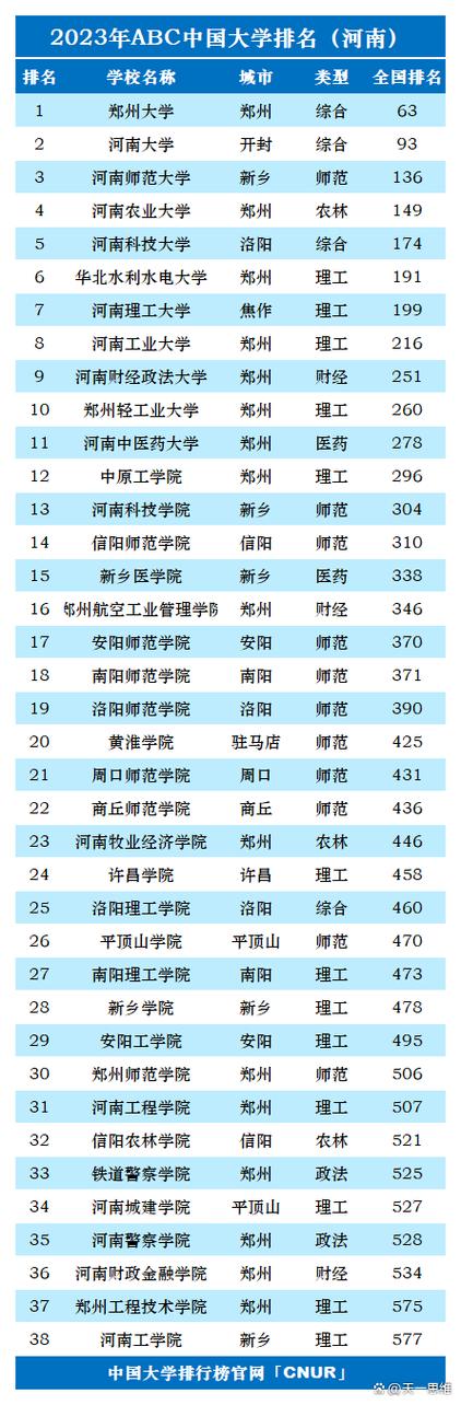 河南省大学排名游戏截图