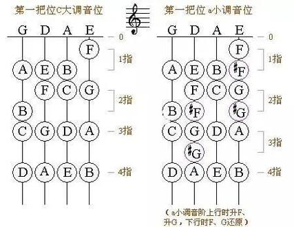 小提琴四指按弦正确姿势