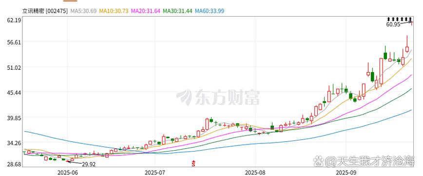 立讯精密明天走势是涨还是跌截图