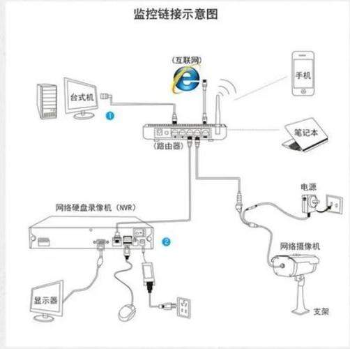 如何连接监控摄像头和显示器缩略图