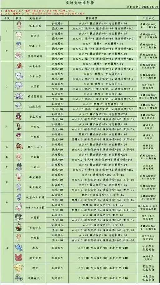 qq飞车十大最强宠物缩略图