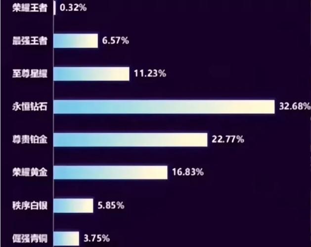 王者荣耀王者段位占比
