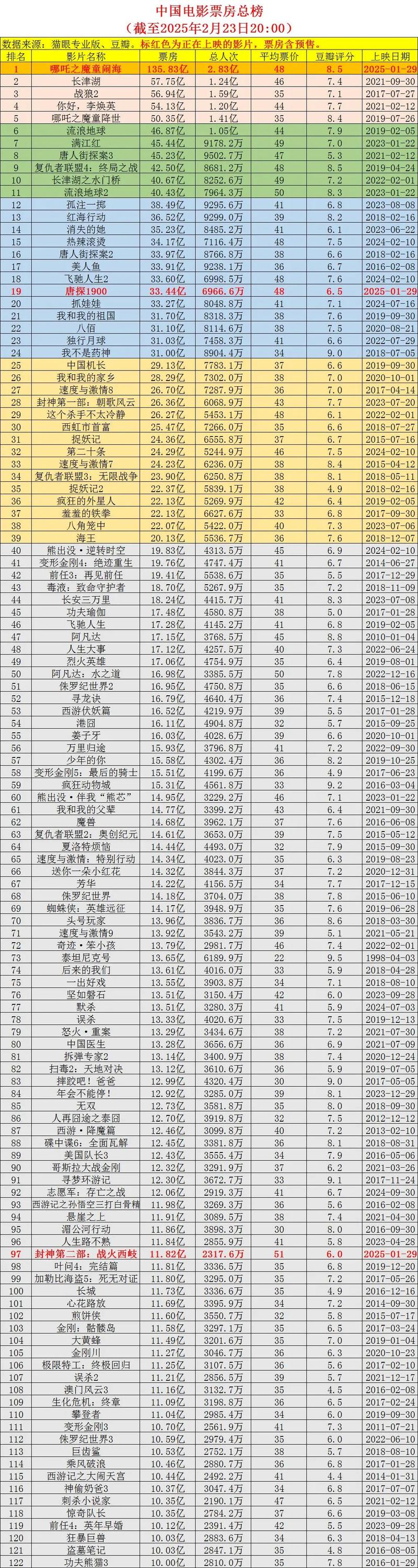 票房大卖王折相思版