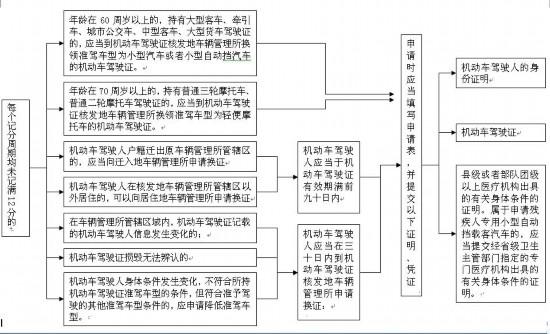驾驶证换证程序