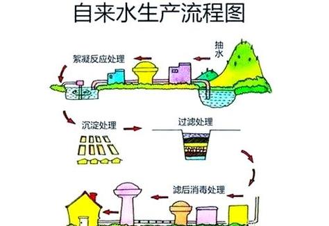天然水的人工净化过程图标