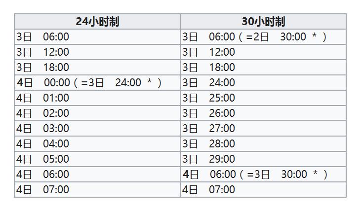 石英钟12小时和24小时制区别截图