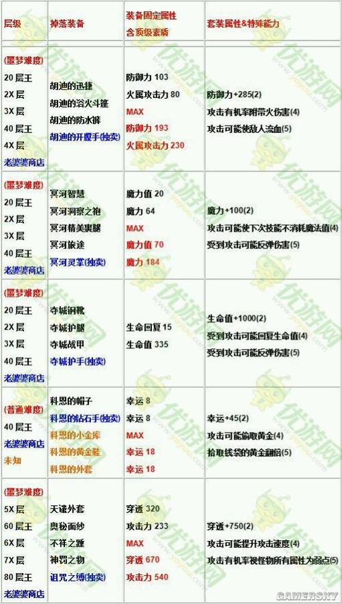 贪婪洞窟1到100攻略截图