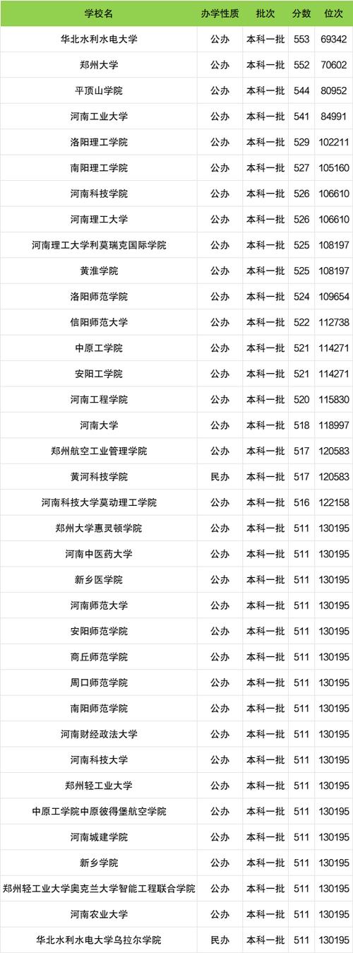 河南所有一本大学名单
