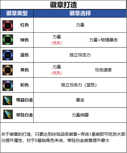 dnf狂战士勋章选择缩略图