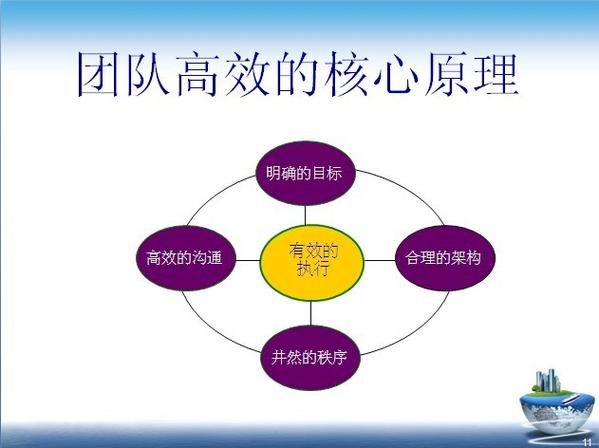 团队管理核心方法