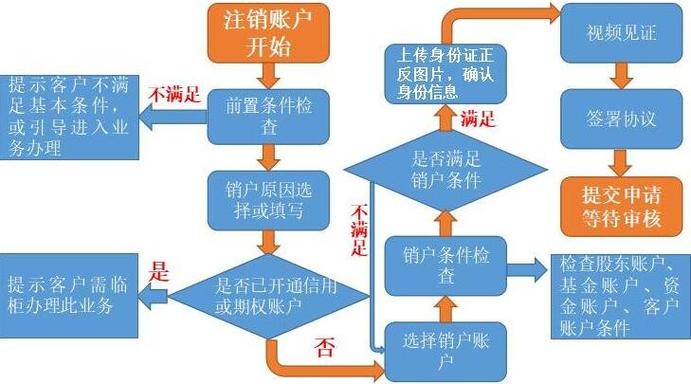 长江证券账户注销流程截图