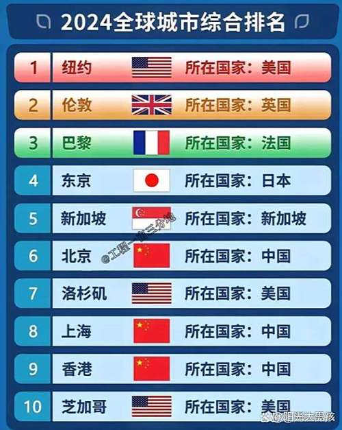 纽约和伦敦谁是世界第一截图