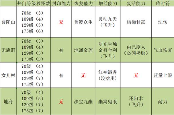 梦幻手游女儿村固伤怎么提升图标