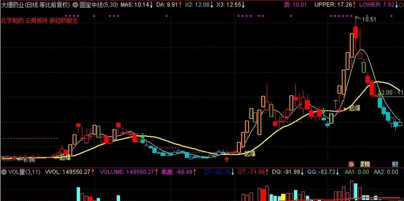 趋势宝主图指标源码